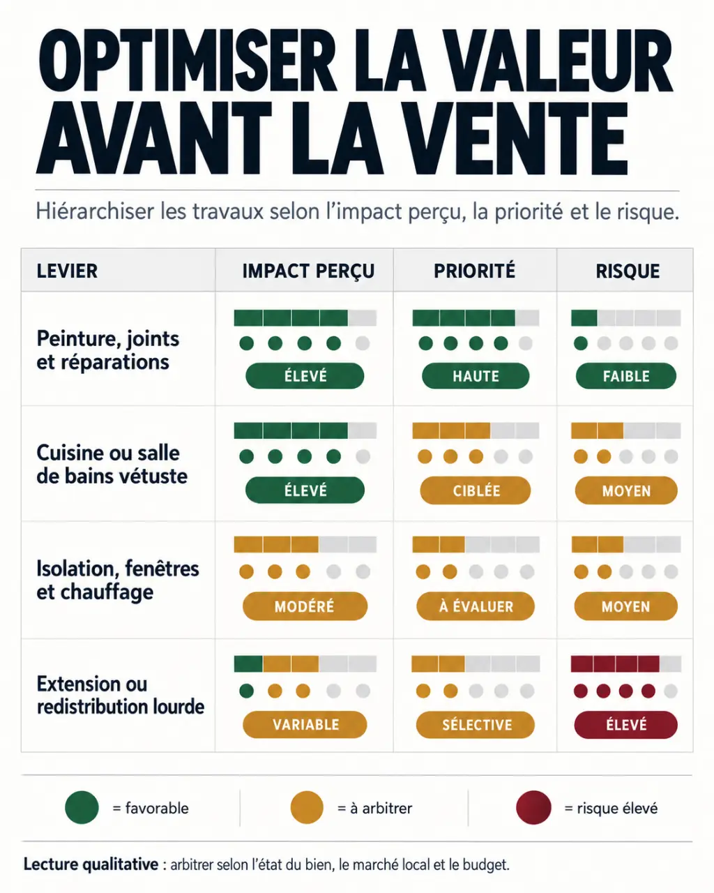 Optimiser la valeur de son bien immobilier avant une vente : priorités des travaux et impact perçu